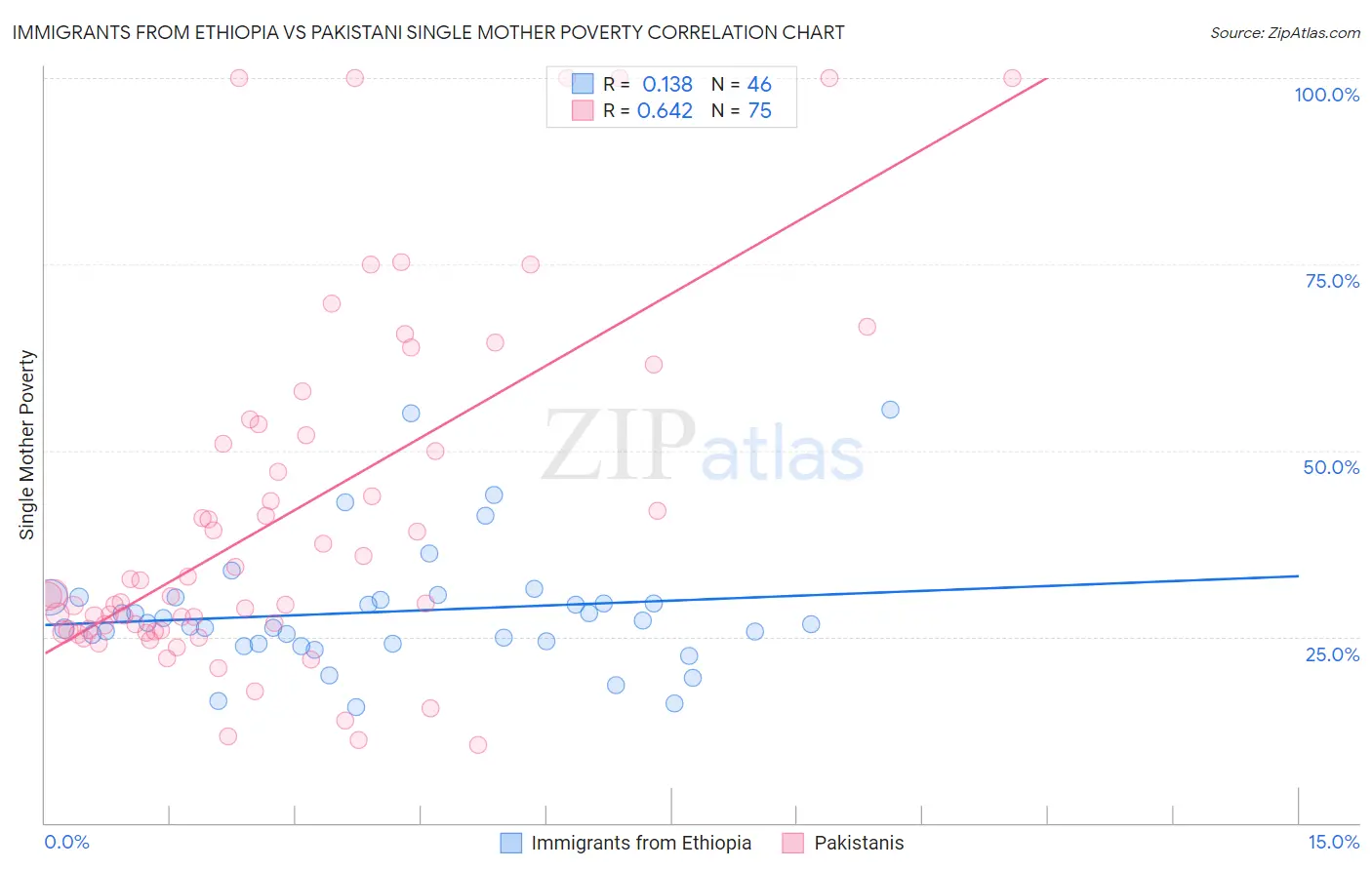 Immigrants from Ethiopia vs Pakistani Single Mother Poverty