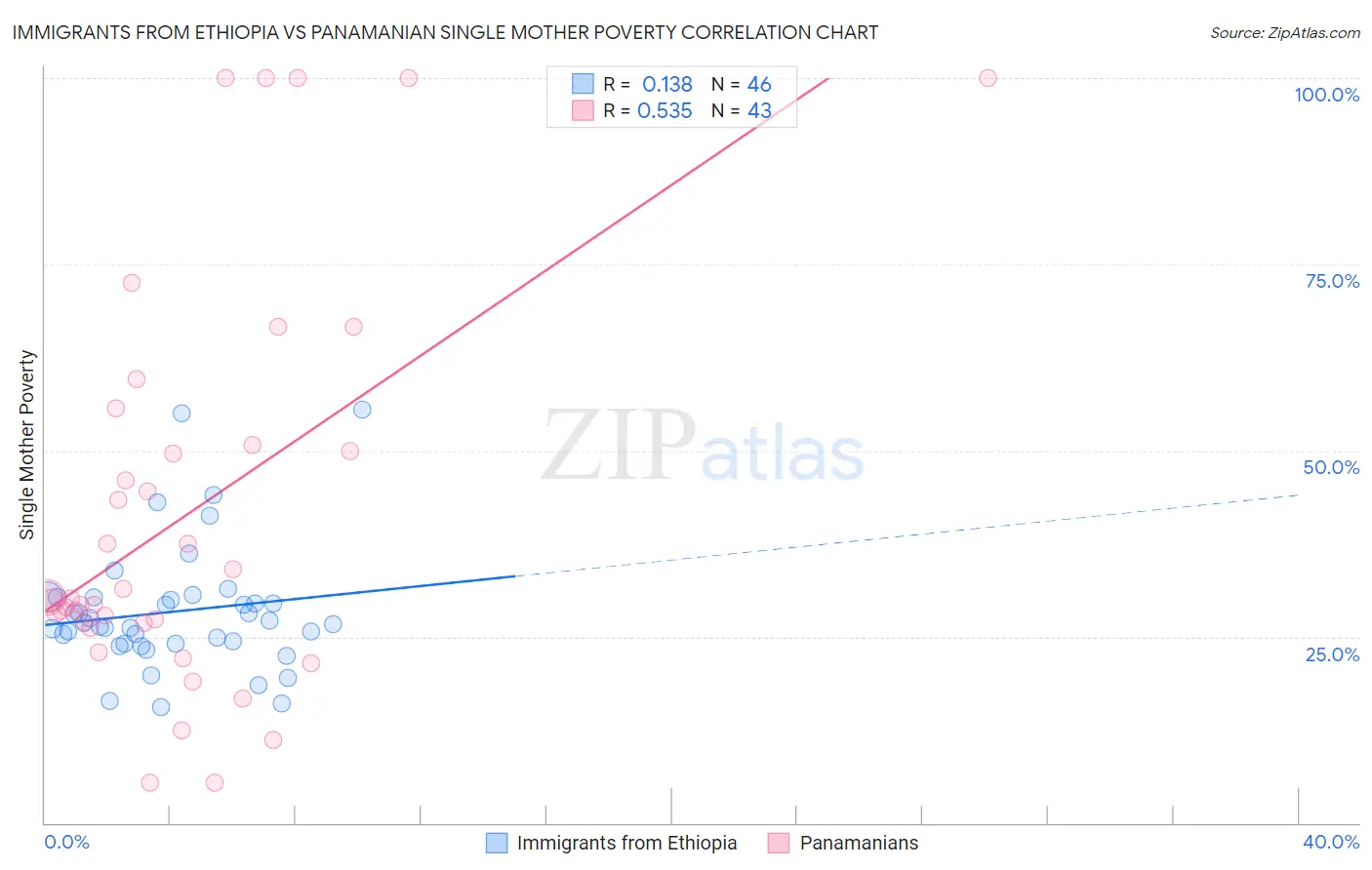 Immigrants from Ethiopia vs Panamanian Single Mother Poverty