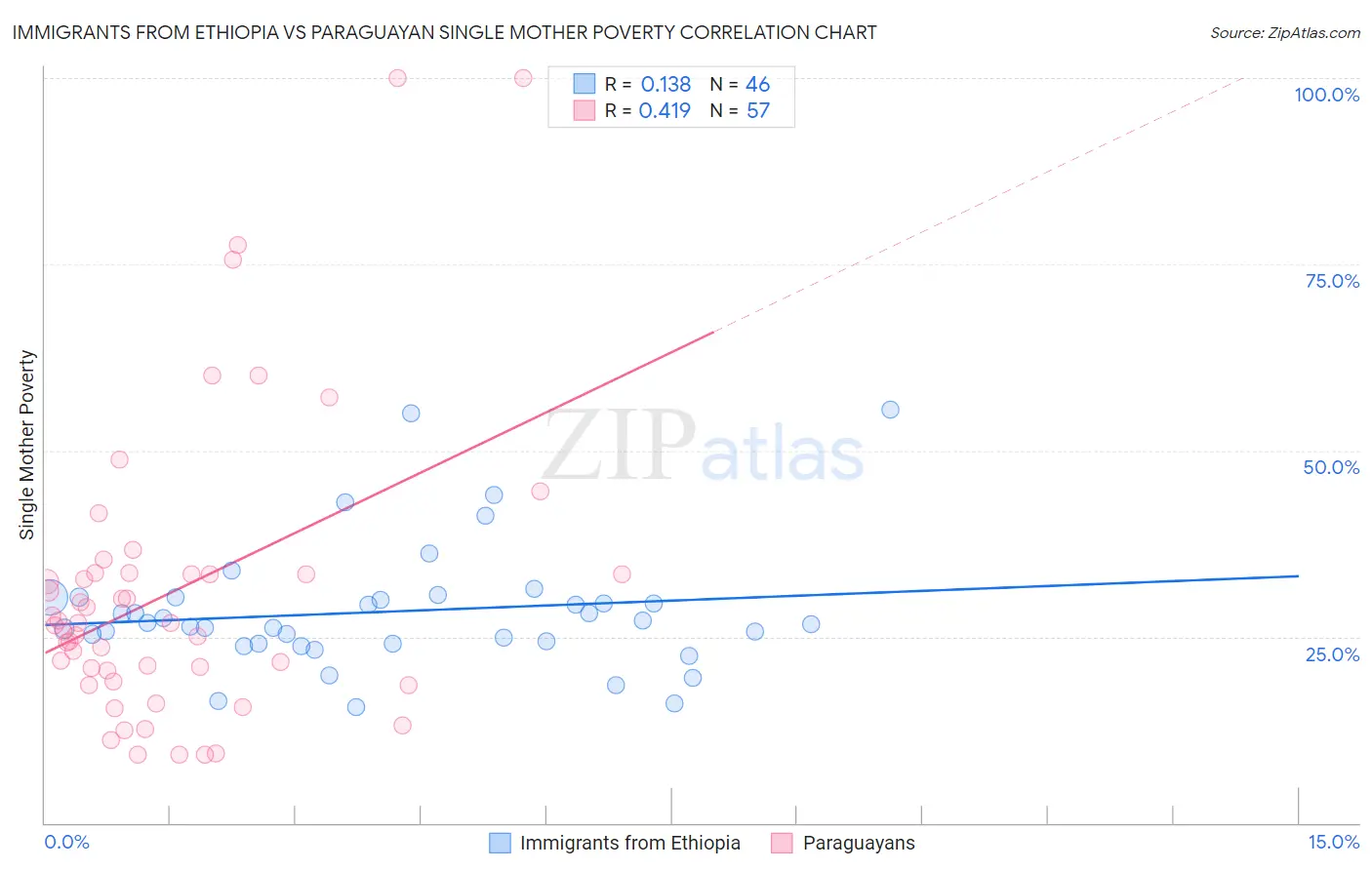 Immigrants from Ethiopia vs Paraguayan Single Mother Poverty