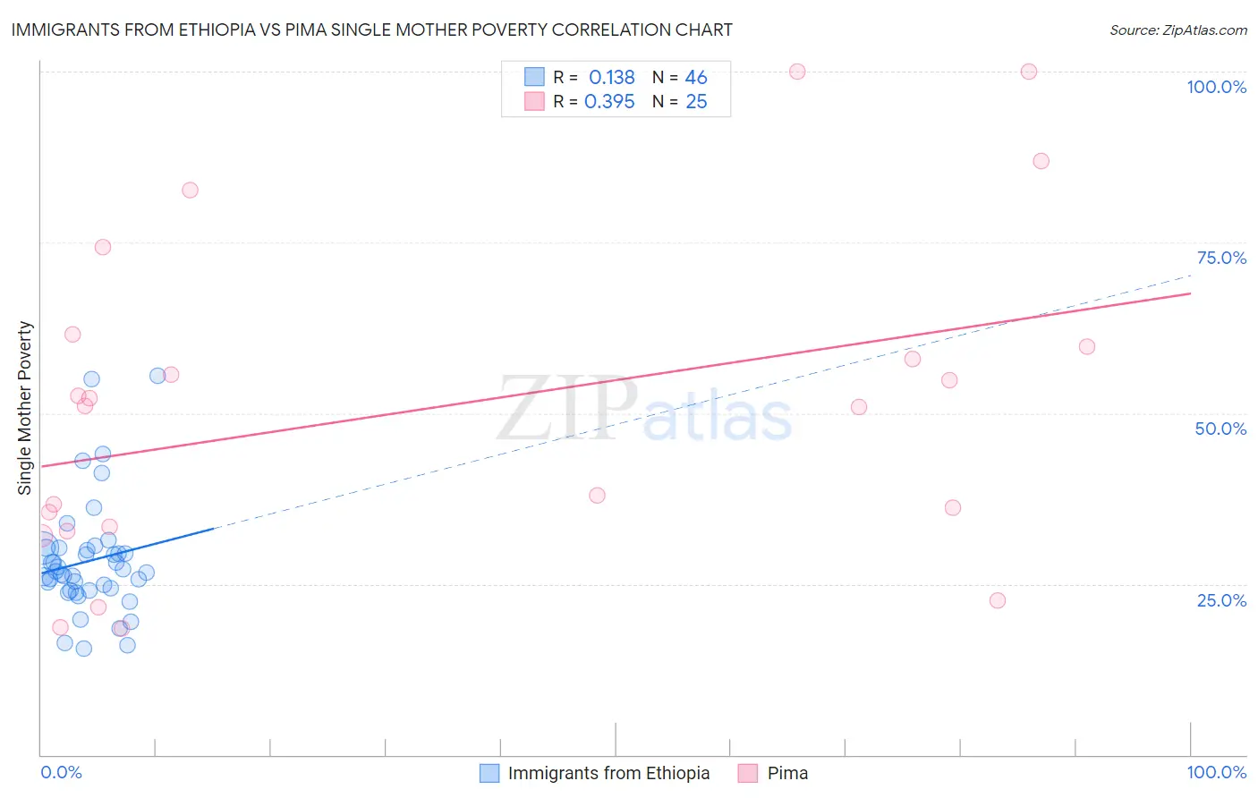 Immigrants from Ethiopia vs Pima Single Mother Poverty