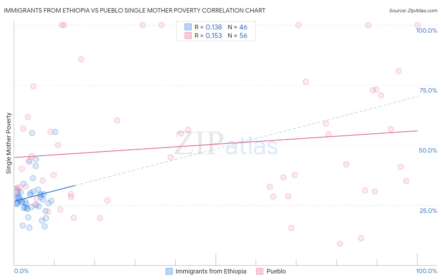 Immigrants from Ethiopia vs Pueblo Single Mother Poverty