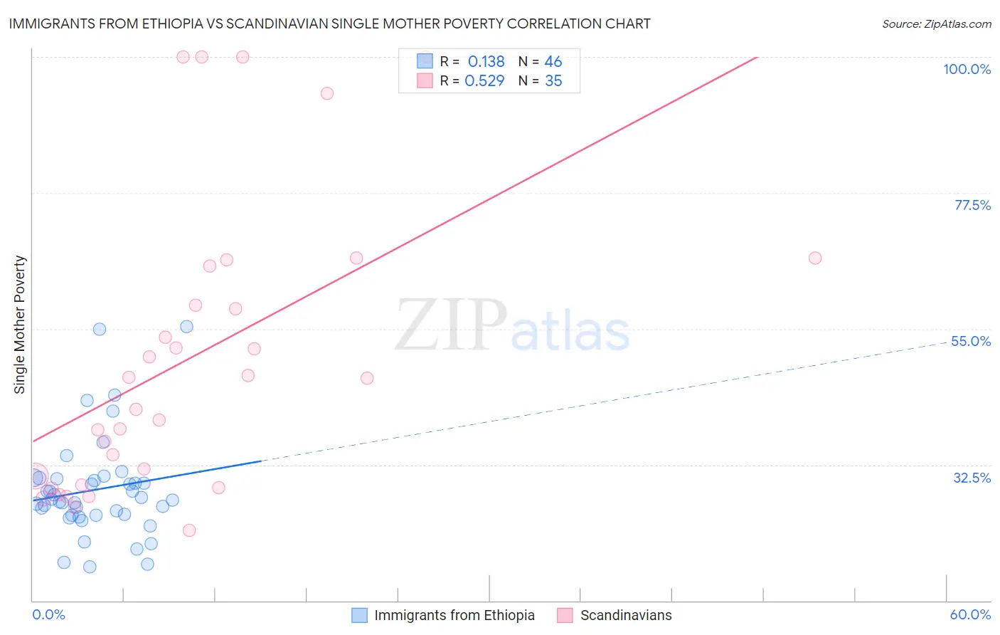 Immigrants from Ethiopia vs Scandinavian Single Mother Poverty