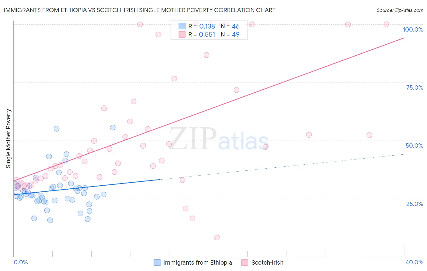 Immigrants from Ethiopia vs Scotch-Irish Single Mother Poverty