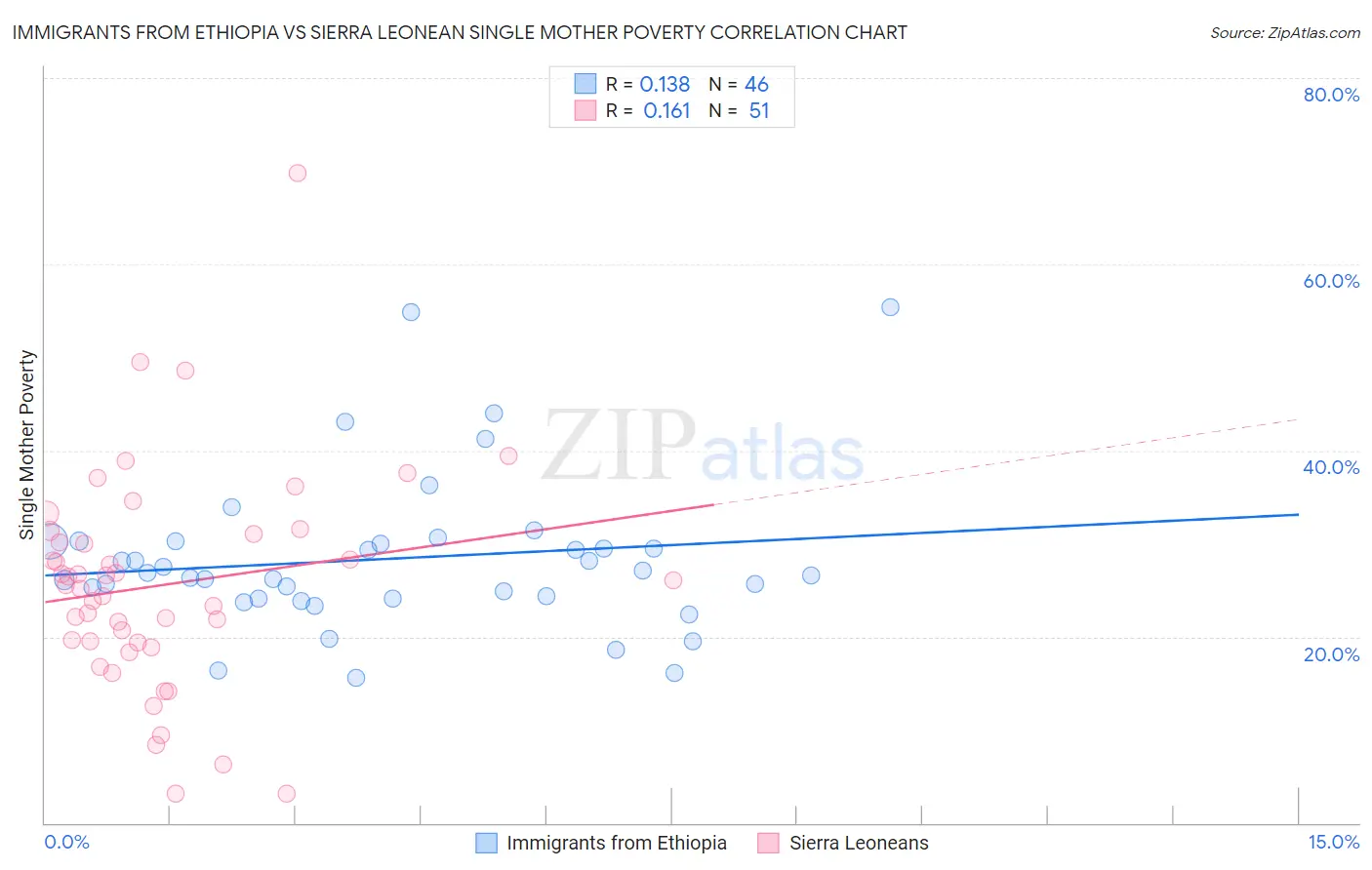 Immigrants from Ethiopia vs Sierra Leonean Single Mother Poverty