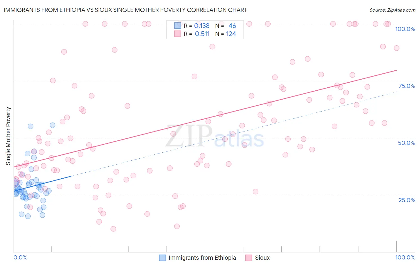 Immigrants from Ethiopia vs Sioux Single Mother Poverty