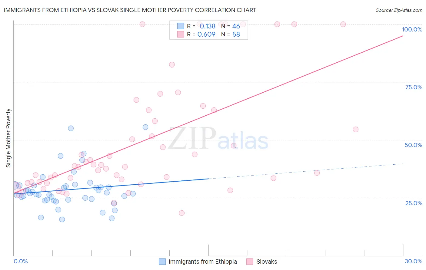 Immigrants from Ethiopia vs Slovak Single Mother Poverty