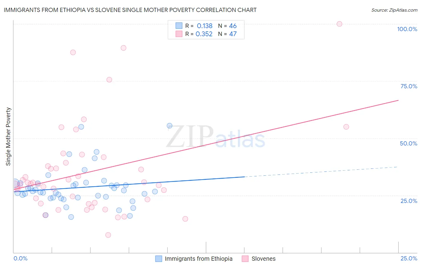 Immigrants from Ethiopia vs Slovene Single Mother Poverty