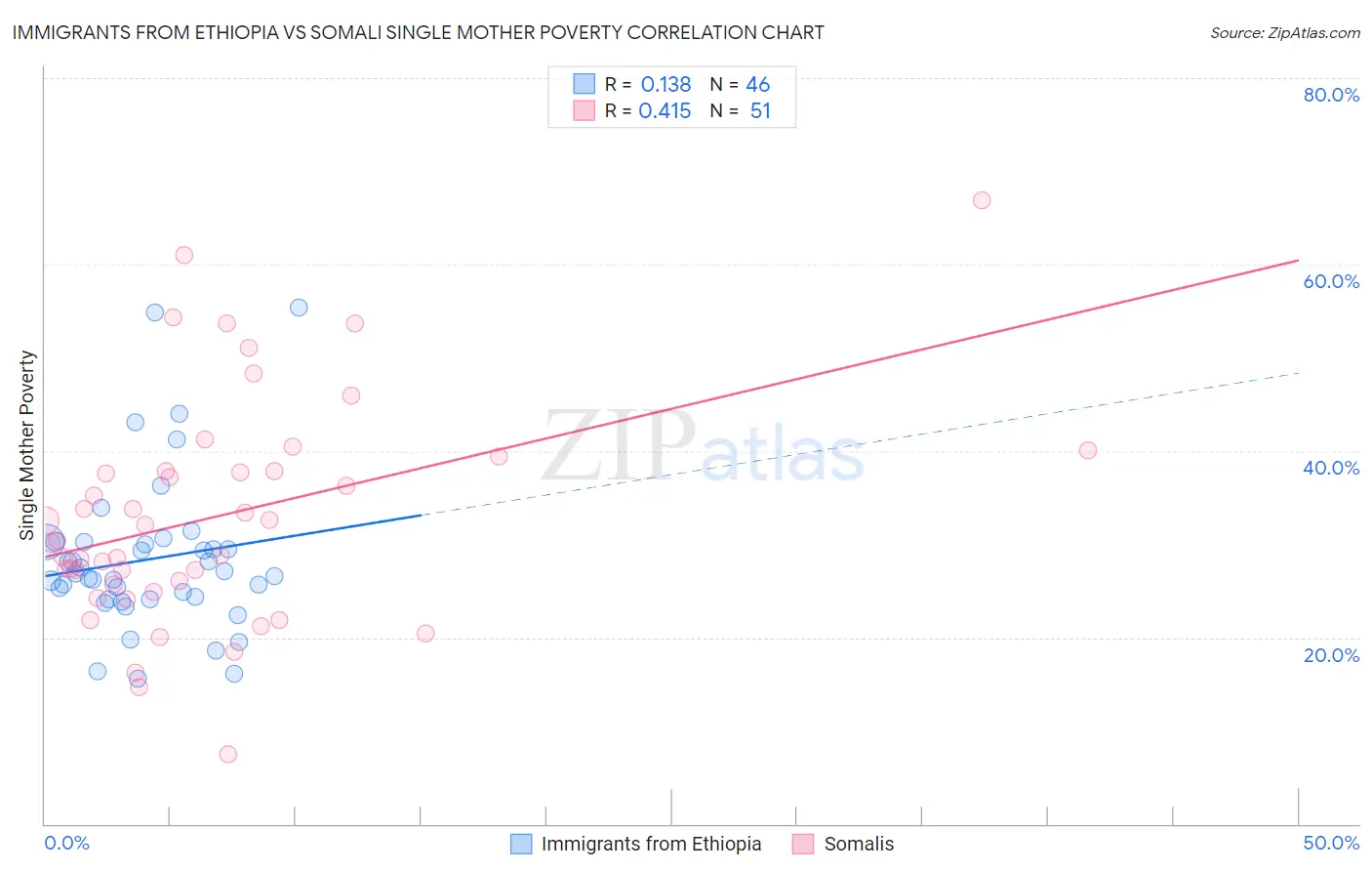 Immigrants from Ethiopia vs Somali Single Mother Poverty