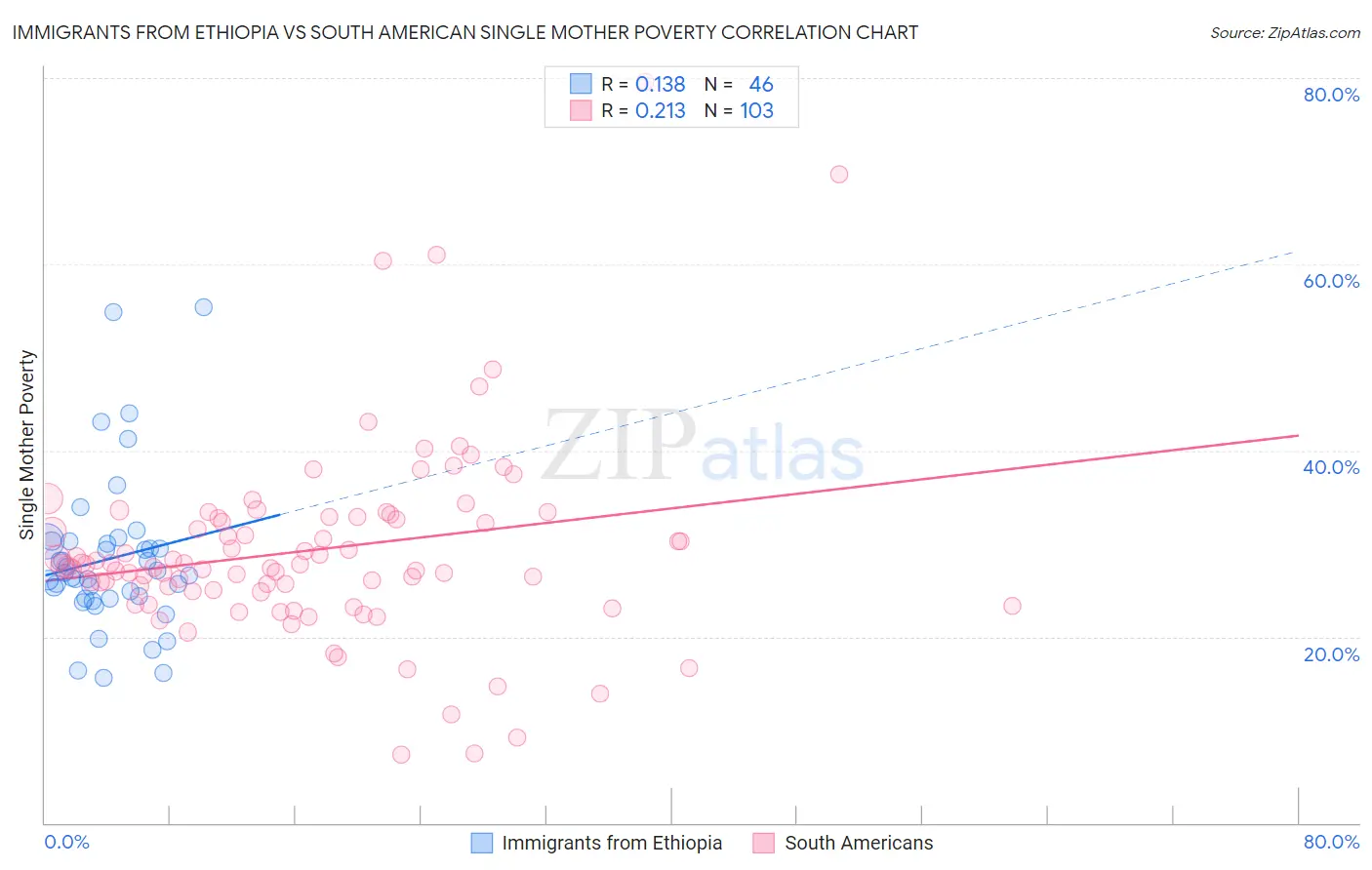 Immigrants from Ethiopia vs South American Single Mother Poverty