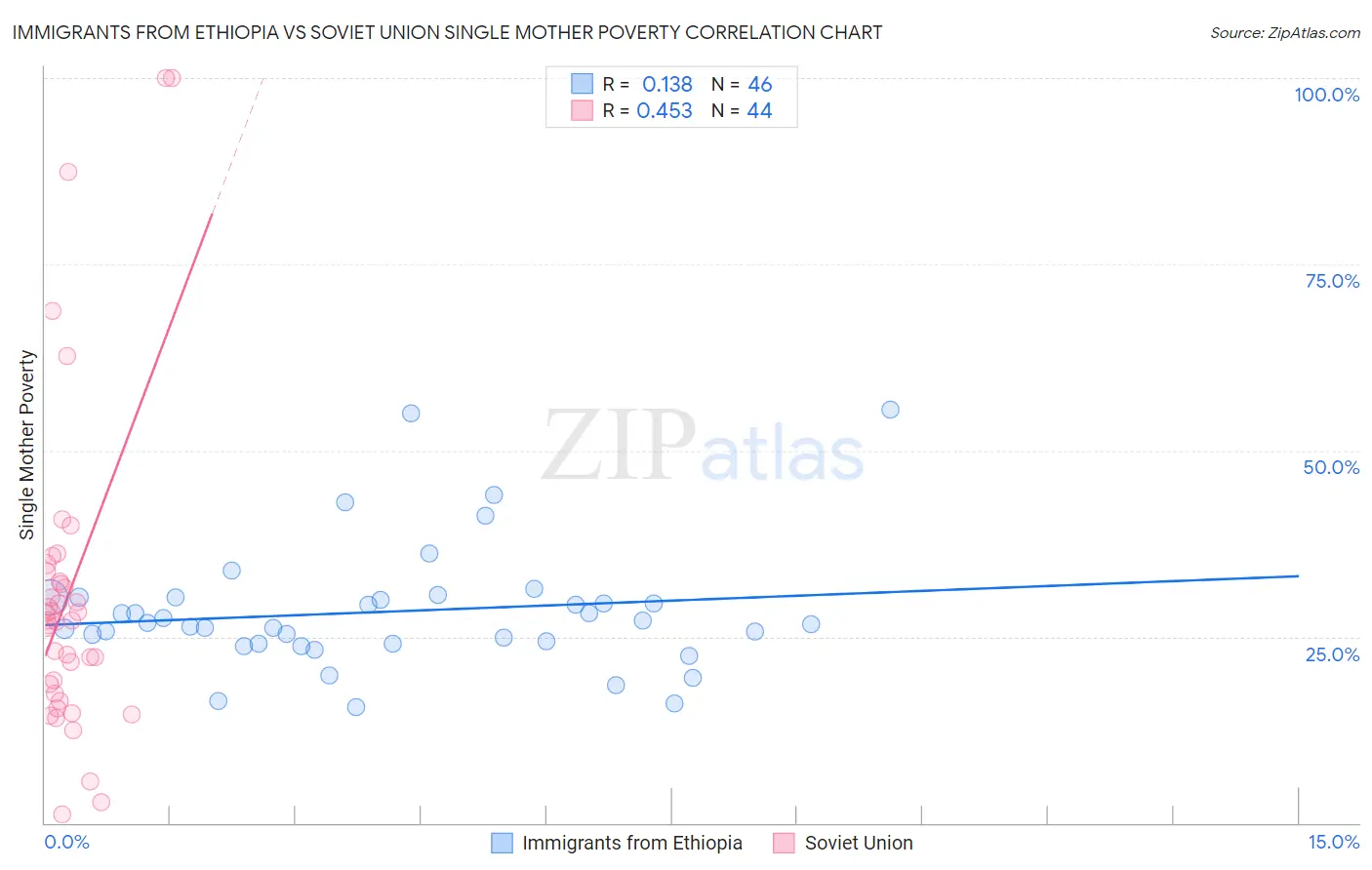 Immigrants from Ethiopia vs Soviet Union Single Mother Poverty