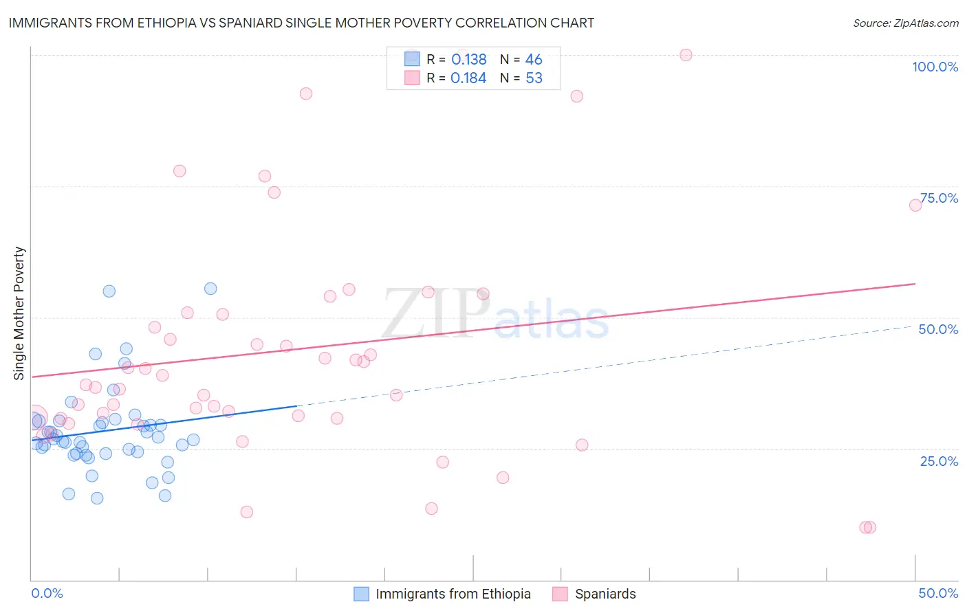 Immigrants from Ethiopia vs Spaniard Single Mother Poverty