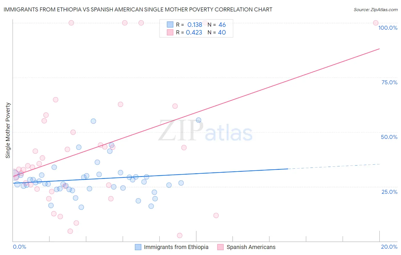 Immigrants from Ethiopia vs Spanish American Single Mother Poverty