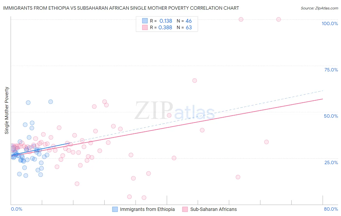 Immigrants from Ethiopia vs Subsaharan African Single Mother Poverty