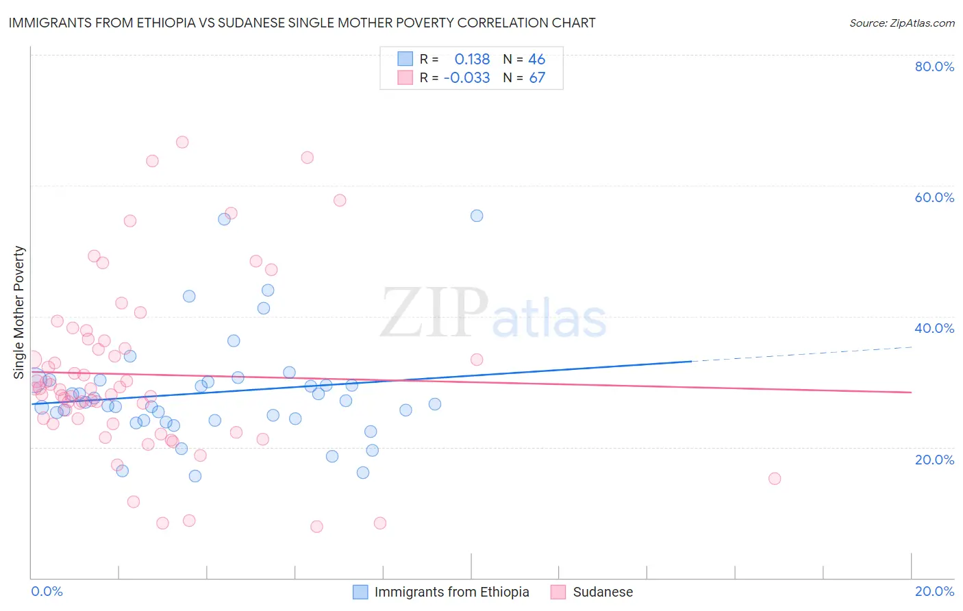 Immigrants from Ethiopia vs Sudanese Single Mother Poverty