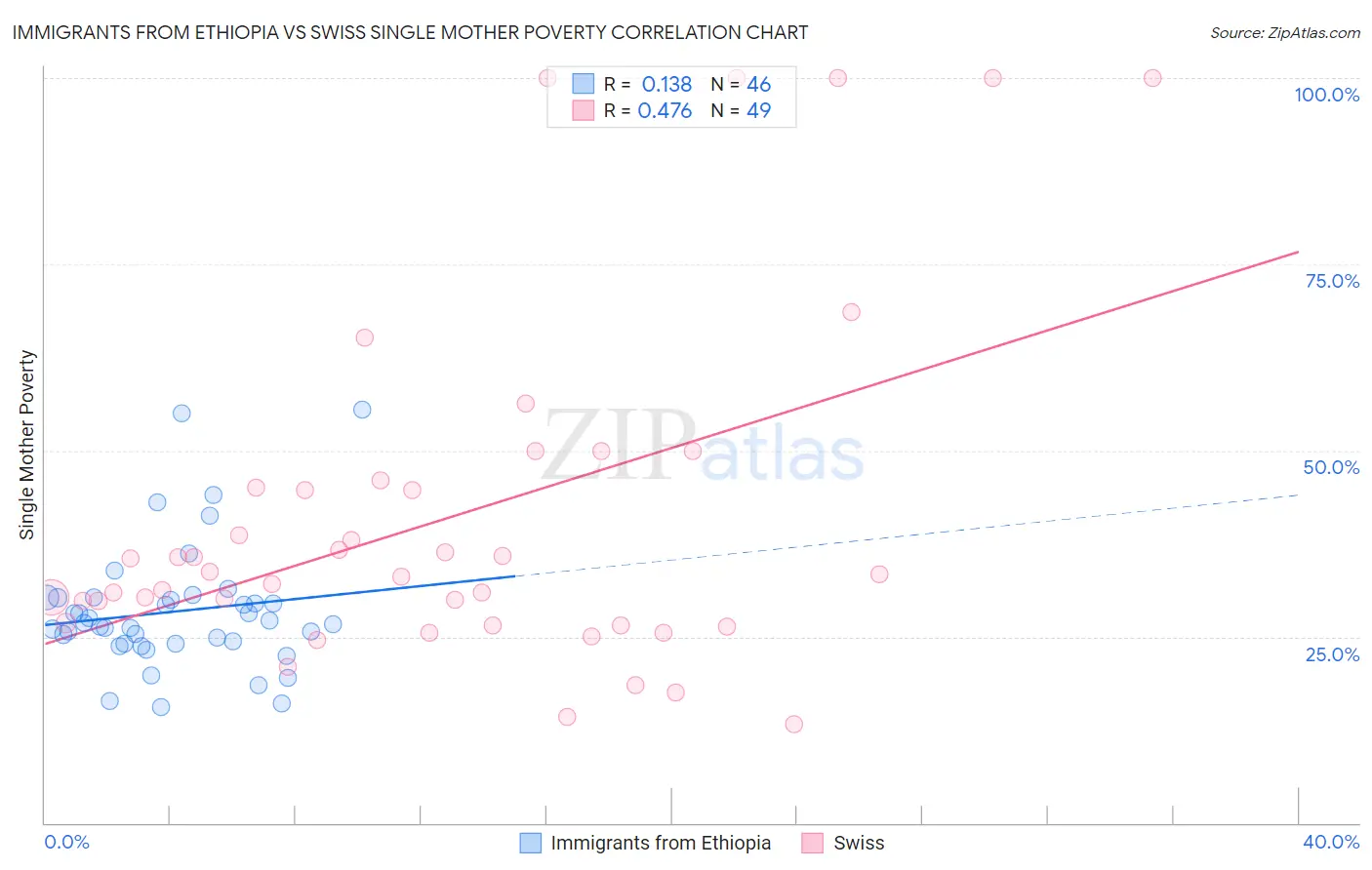 Immigrants from Ethiopia vs Swiss Single Mother Poverty