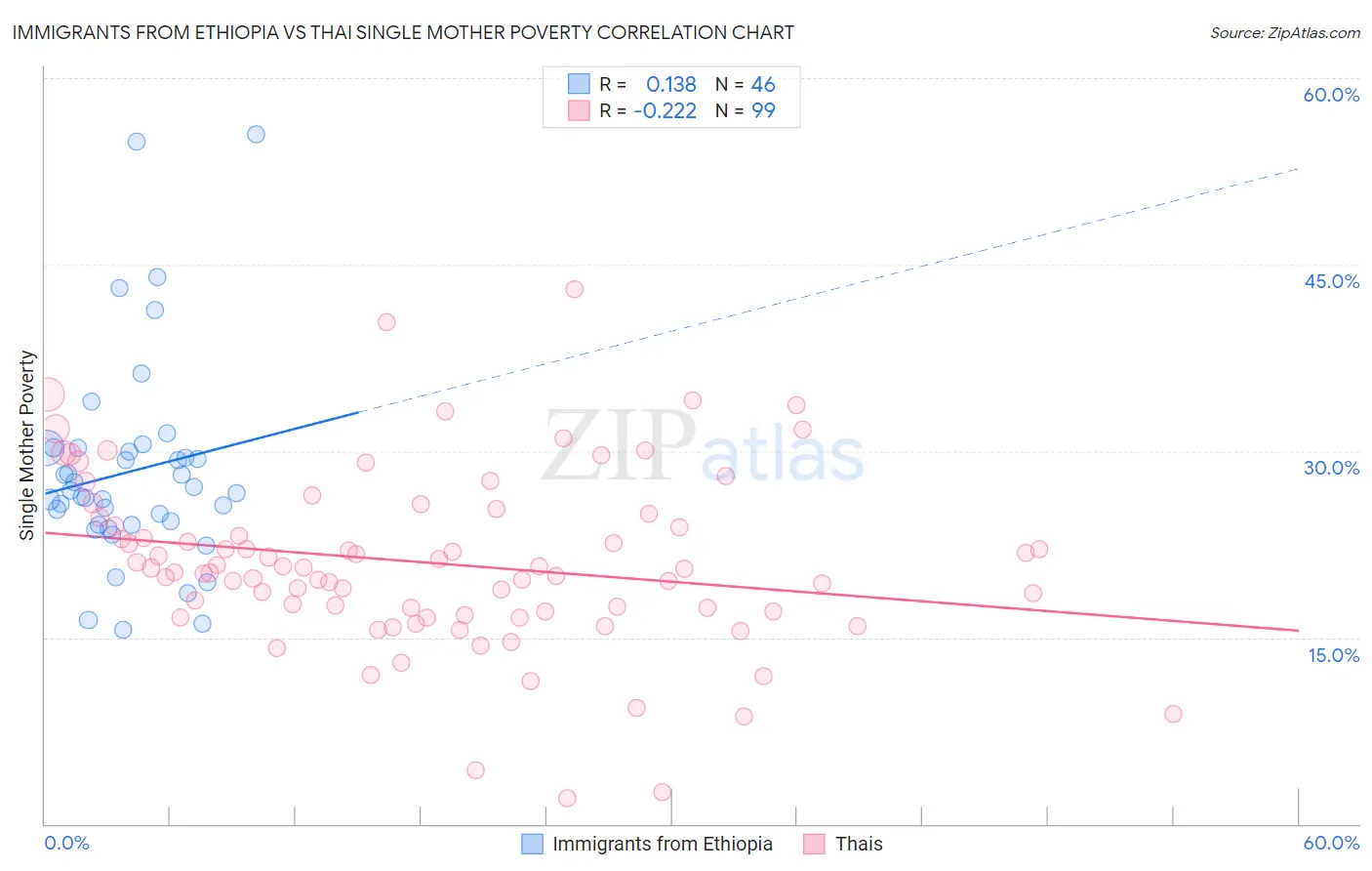 Immigrants from Ethiopia vs Thai Single Mother Poverty