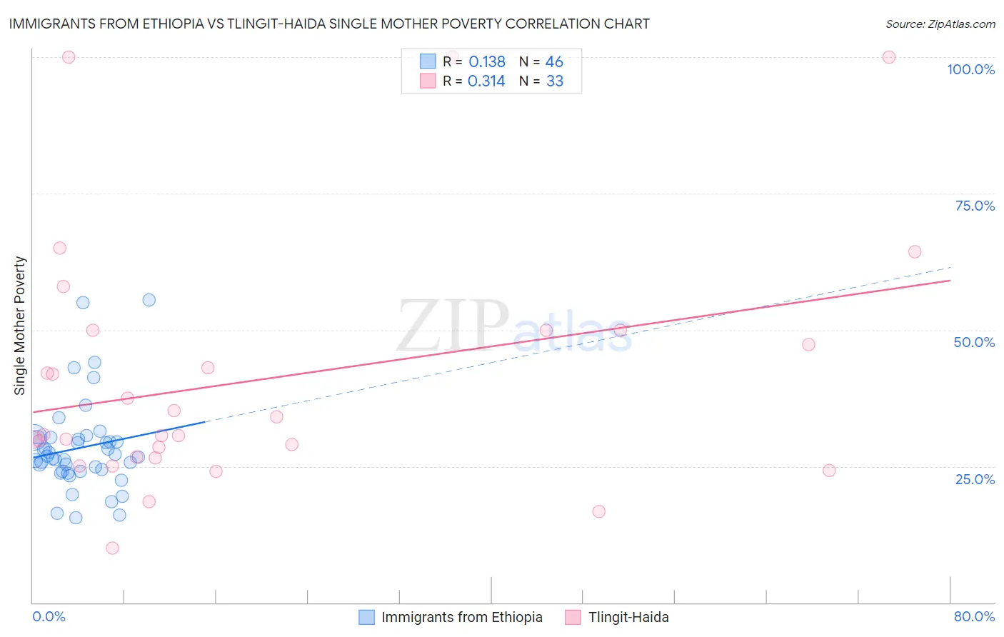 Immigrants from Ethiopia vs Tlingit-Haida Single Mother Poverty