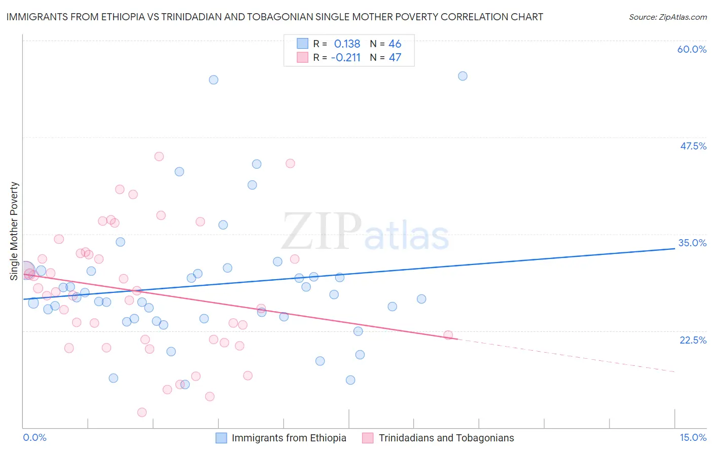 Immigrants from Ethiopia vs Trinidadian and Tobagonian Single Mother Poverty