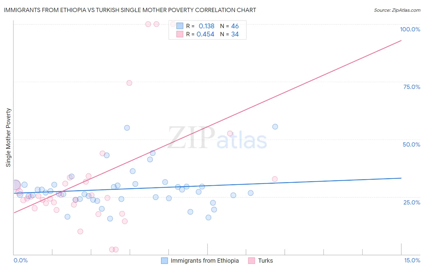 Immigrants from Ethiopia vs Turkish Single Mother Poverty