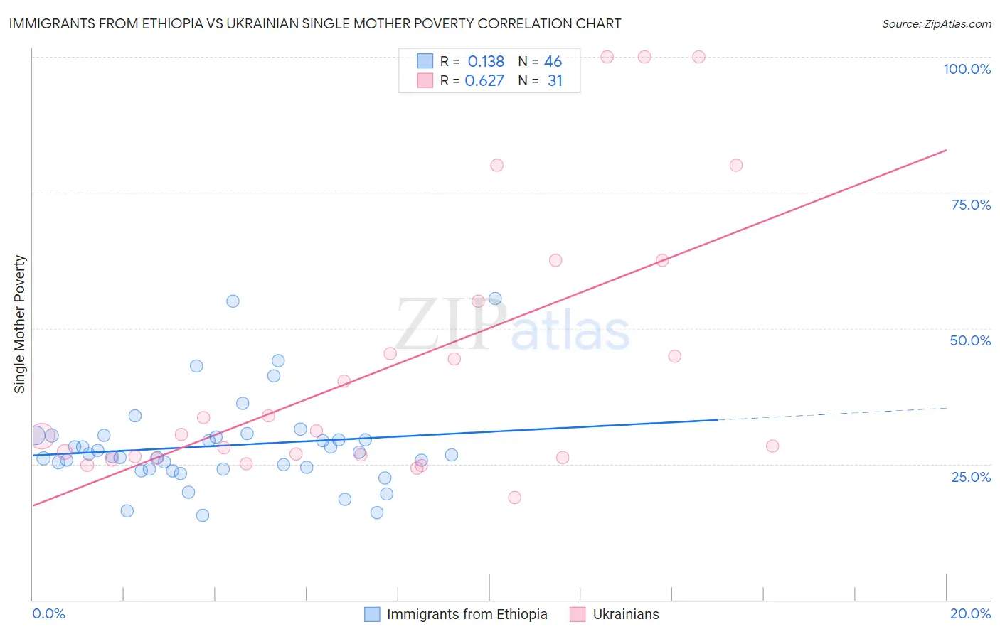 Immigrants from Ethiopia vs Ukrainian Single Mother Poverty