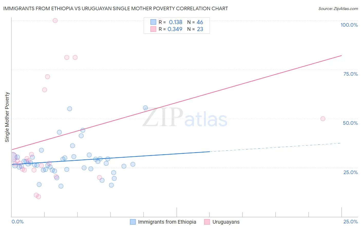 Immigrants from Ethiopia vs Uruguayan Single Mother Poverty
