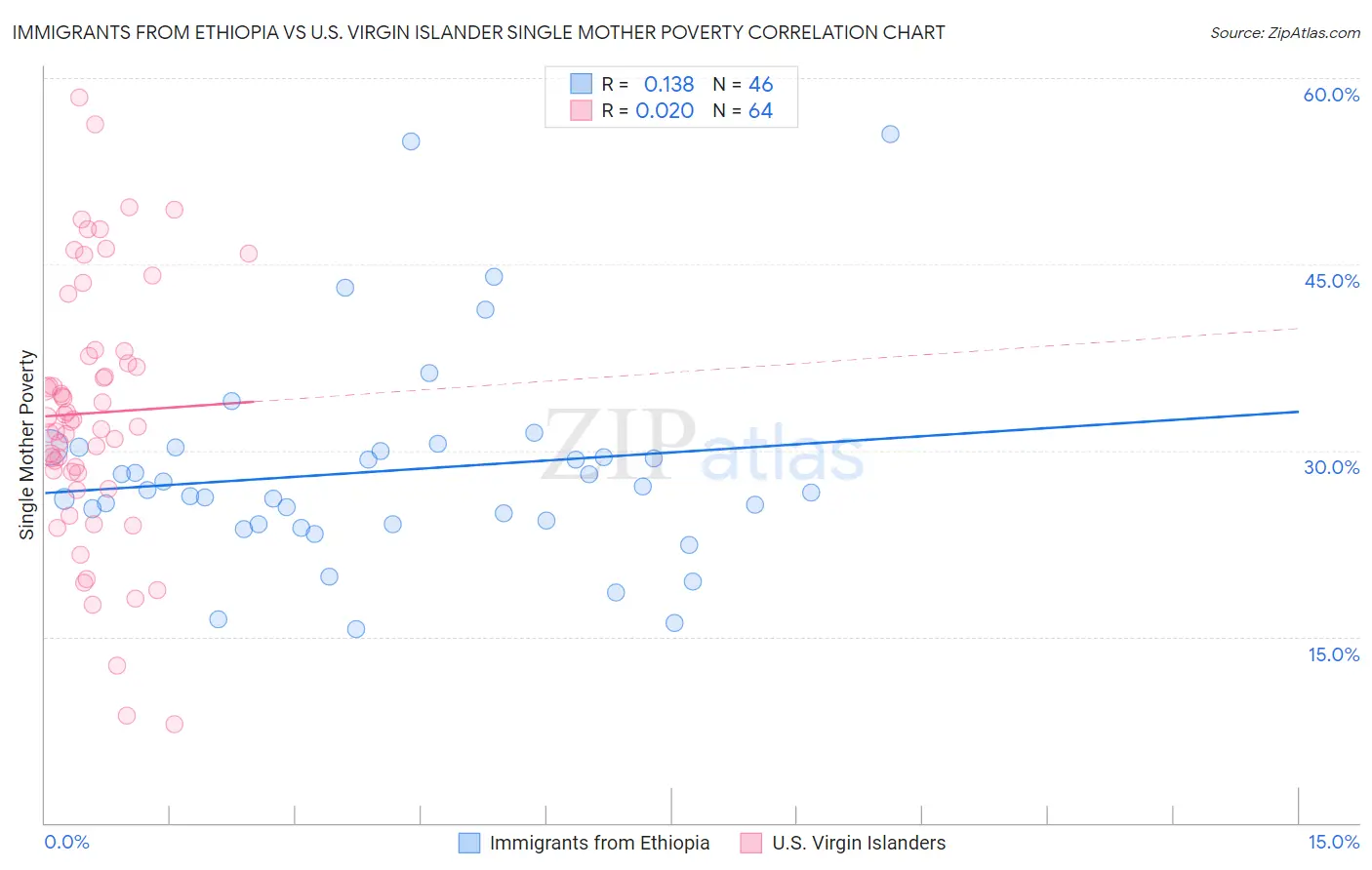 Immigrants from Ethiopia vs U.S. Virgin Islander Single Mother Poverty