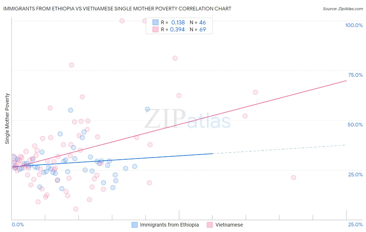 Immigrants from Ethiopia vs Vietnamese Single Mother Poverty