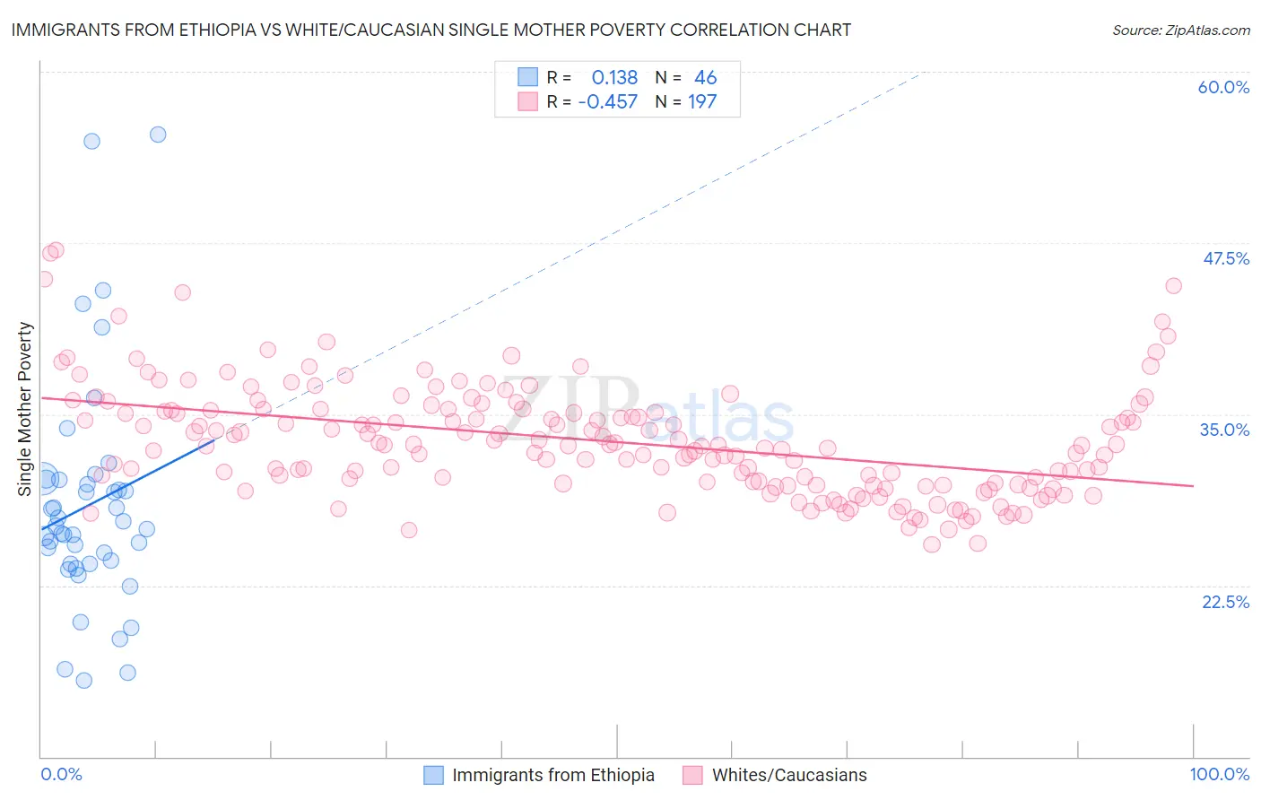 Immigrants from Ethiopia vs White/Caucasian Single Mother Poverty