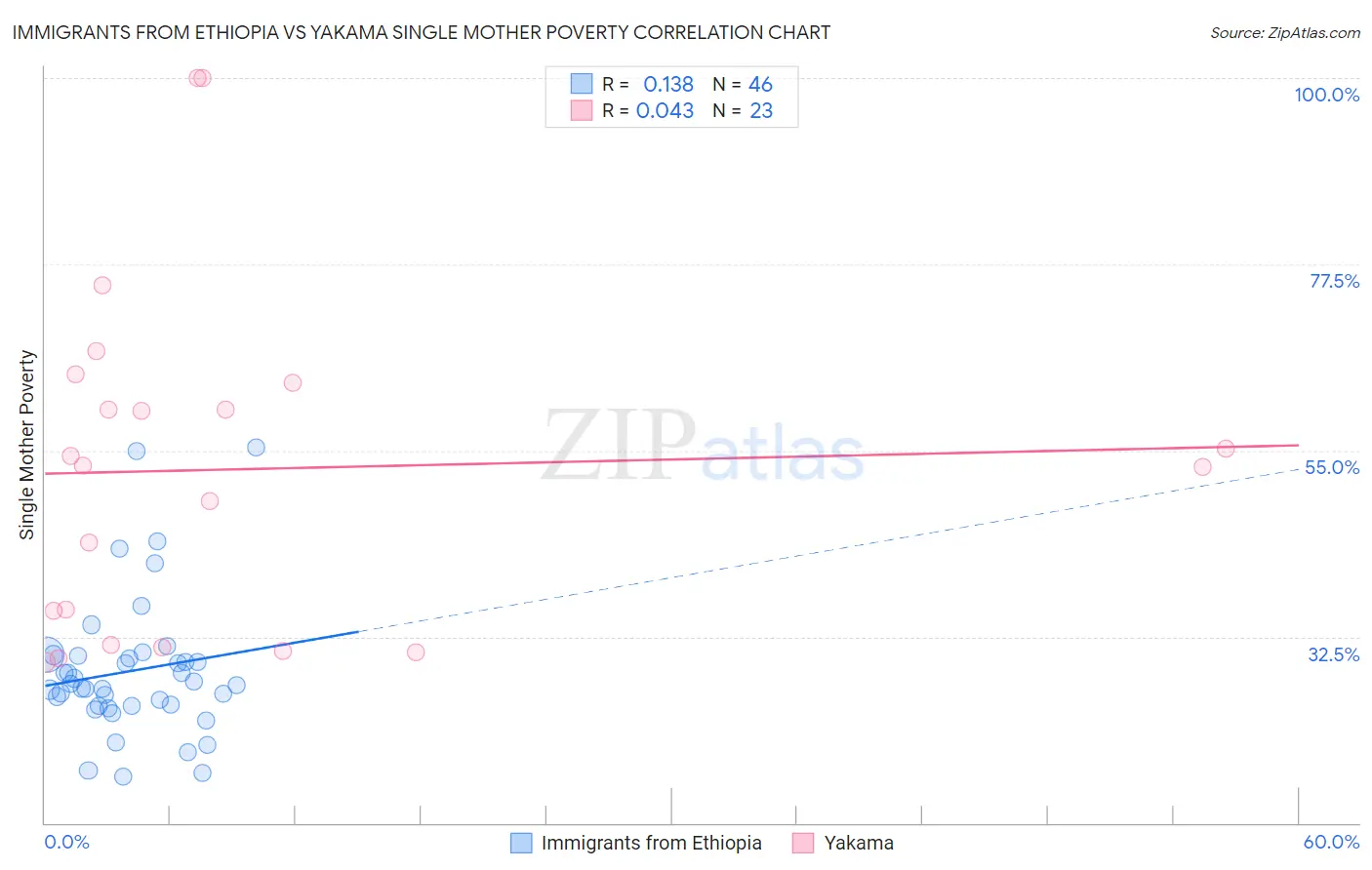 Immigrants from Ethiopia vs Yakama Single Mother Poverty