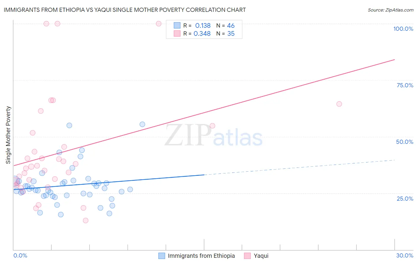 Immigrants from Ethiopia vs Yaqui Single Mother Poverty