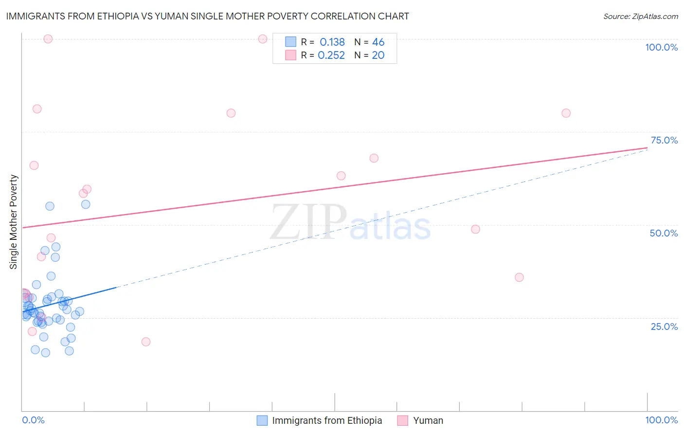 Immigrants from Ethiopia vs Yuman Single Mother Poverty