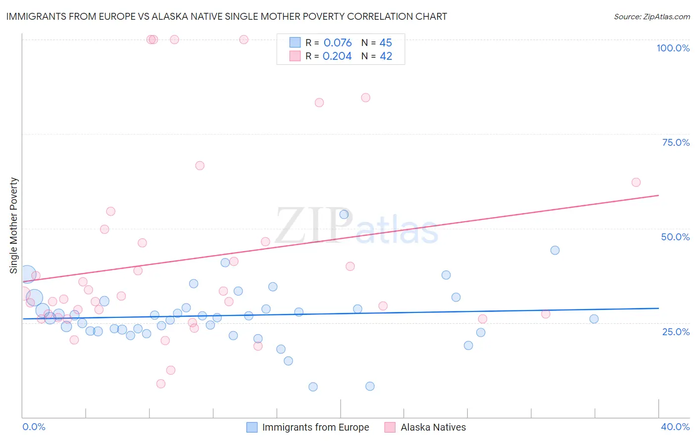 Immigrants from Europe vs Alaska Native Single Mother Poverty