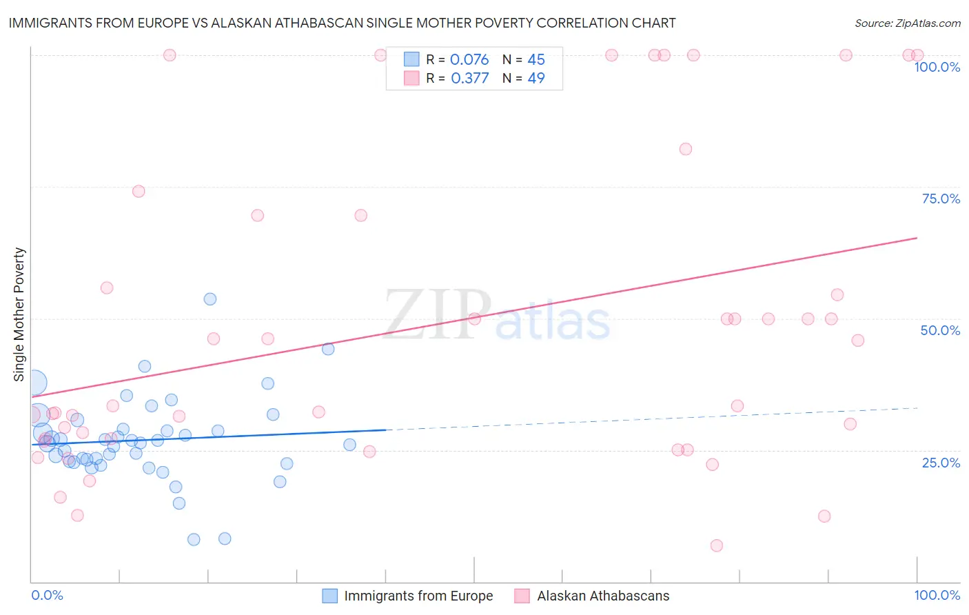 Immigrants from Europe vs Alaskan Athabascan Single Mother Poverty