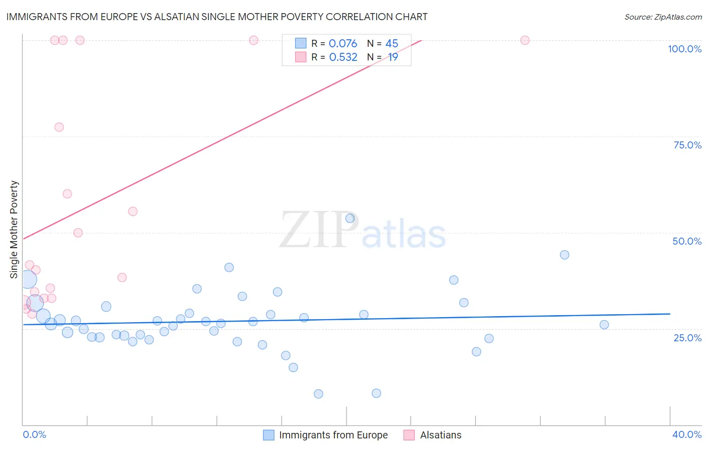 Immigrants from Europe vs Alsatian Single Mother Poverty