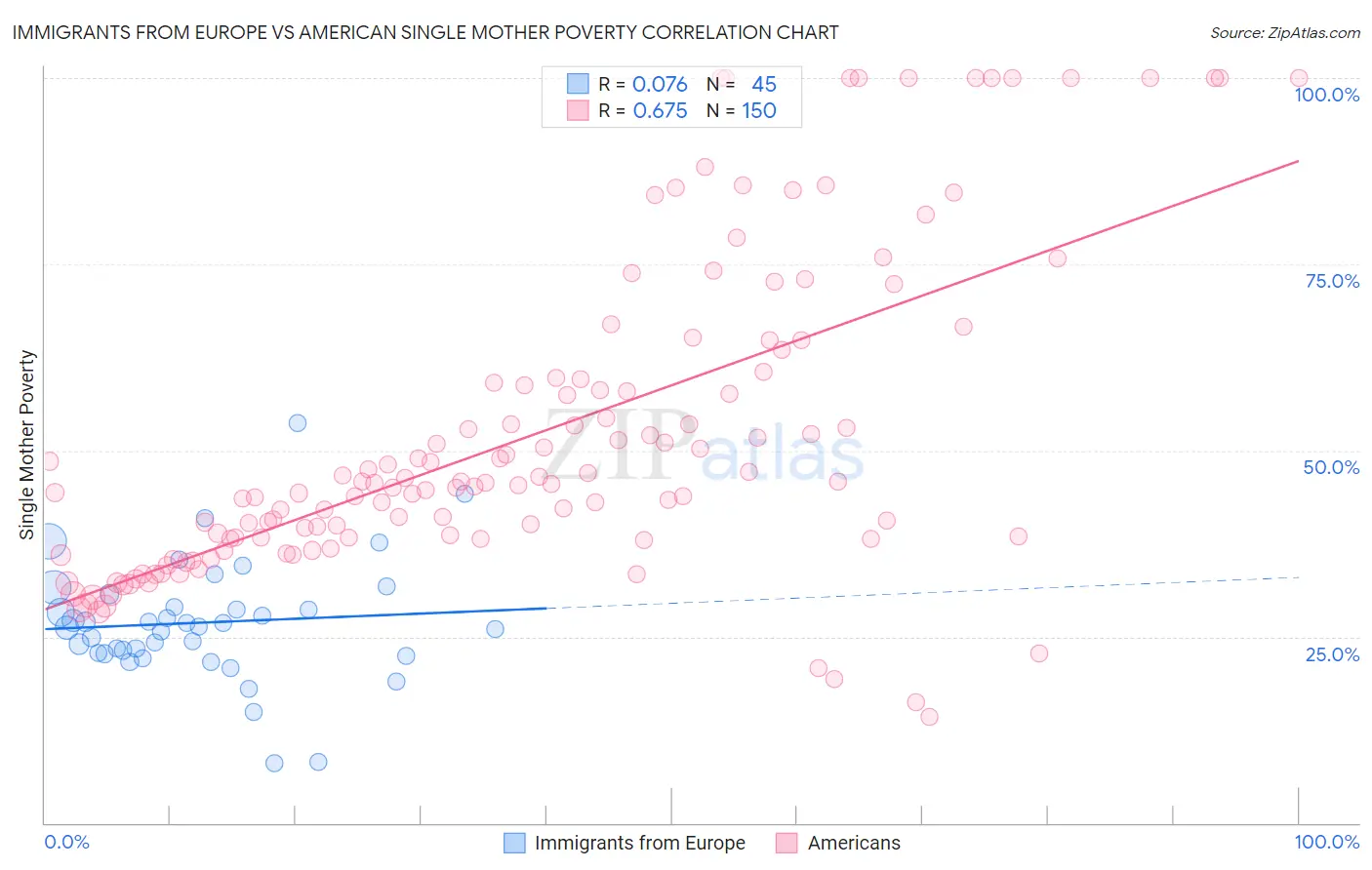 Immigrants from Europe vs American Single Mother Poverty