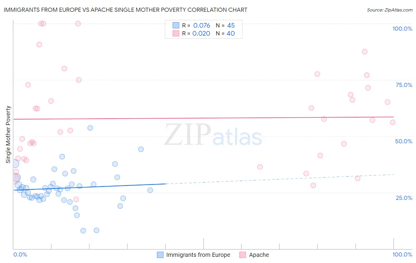 Immigrants from Europe vs Apache Single Mother Poverty
