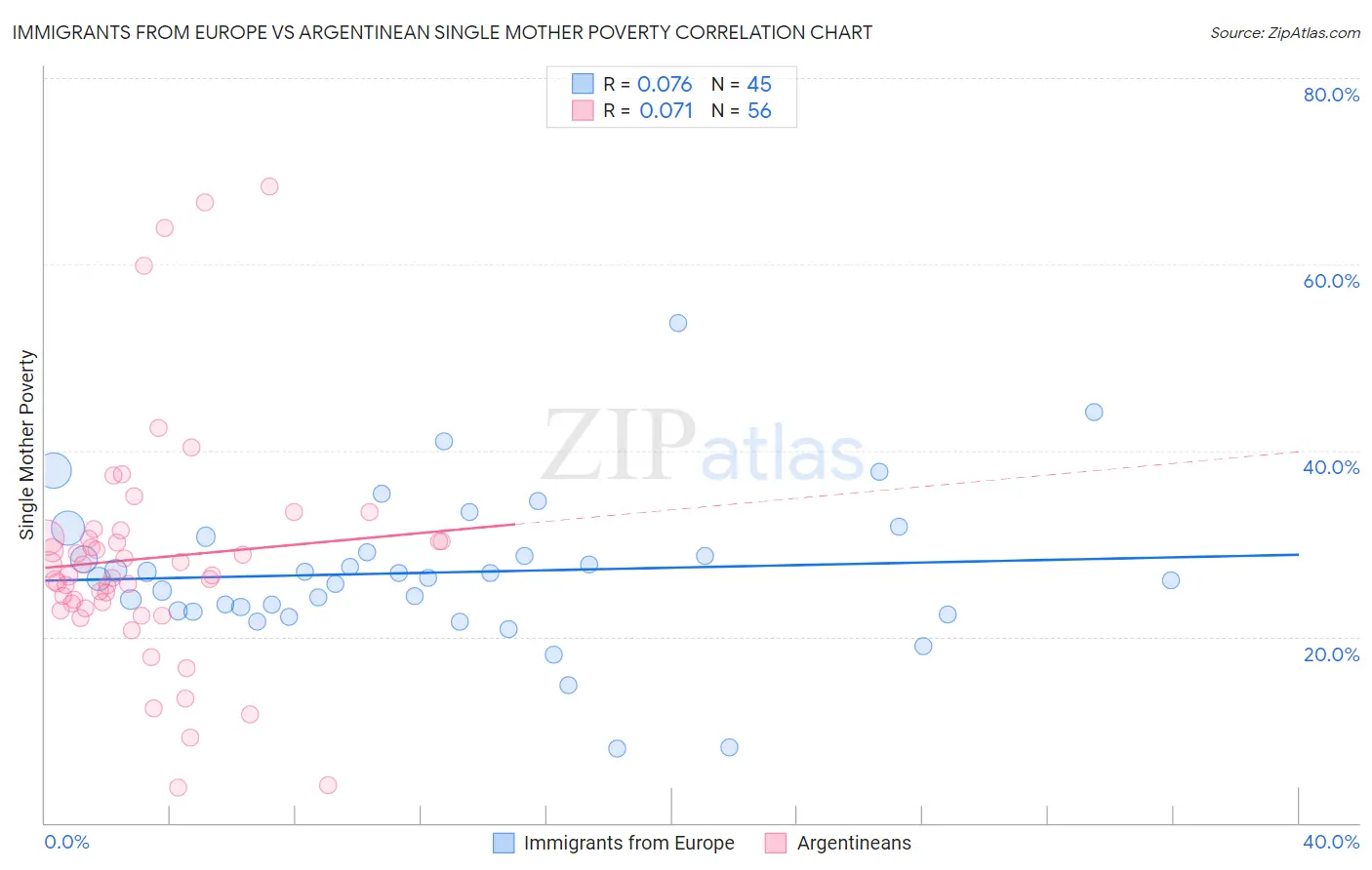 Immigrants from Europe vs Argentinean Single Mother Poverty