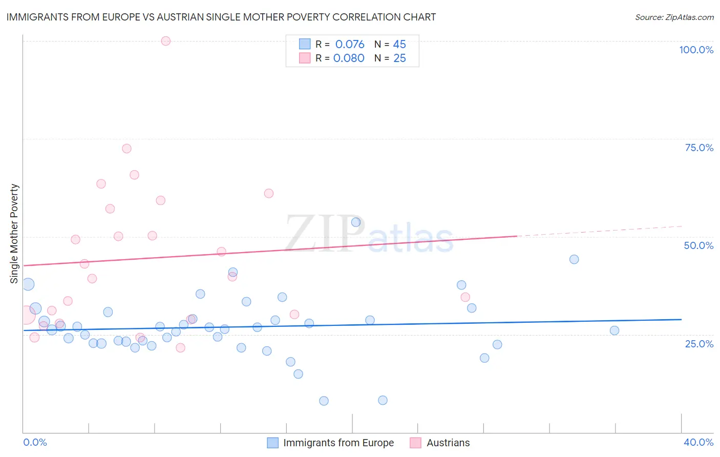 Immigrants from Europe vs Austrian Single Mother Poverty