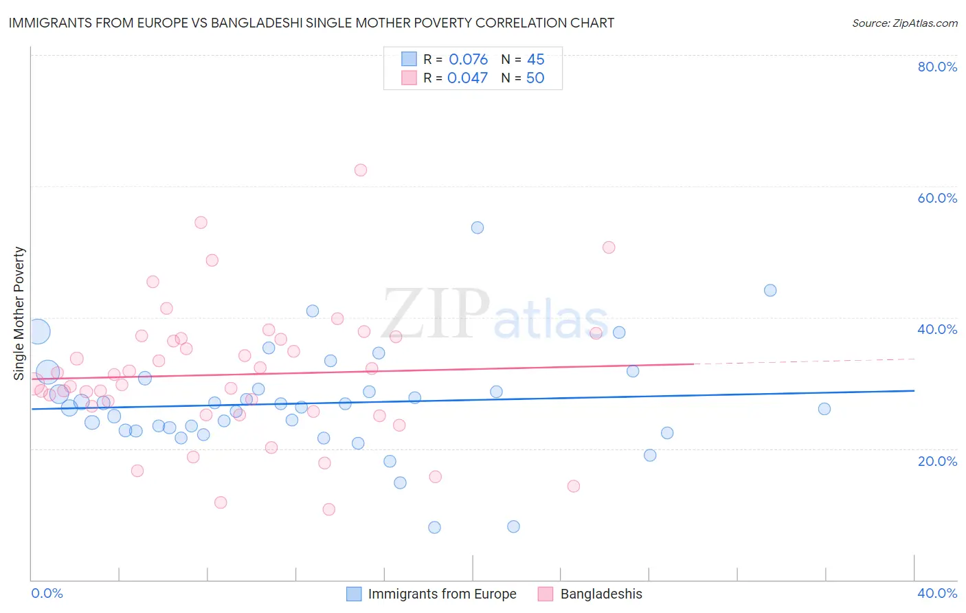 Immigrants from Europe vs Bangladeshi Single Mother Poverty