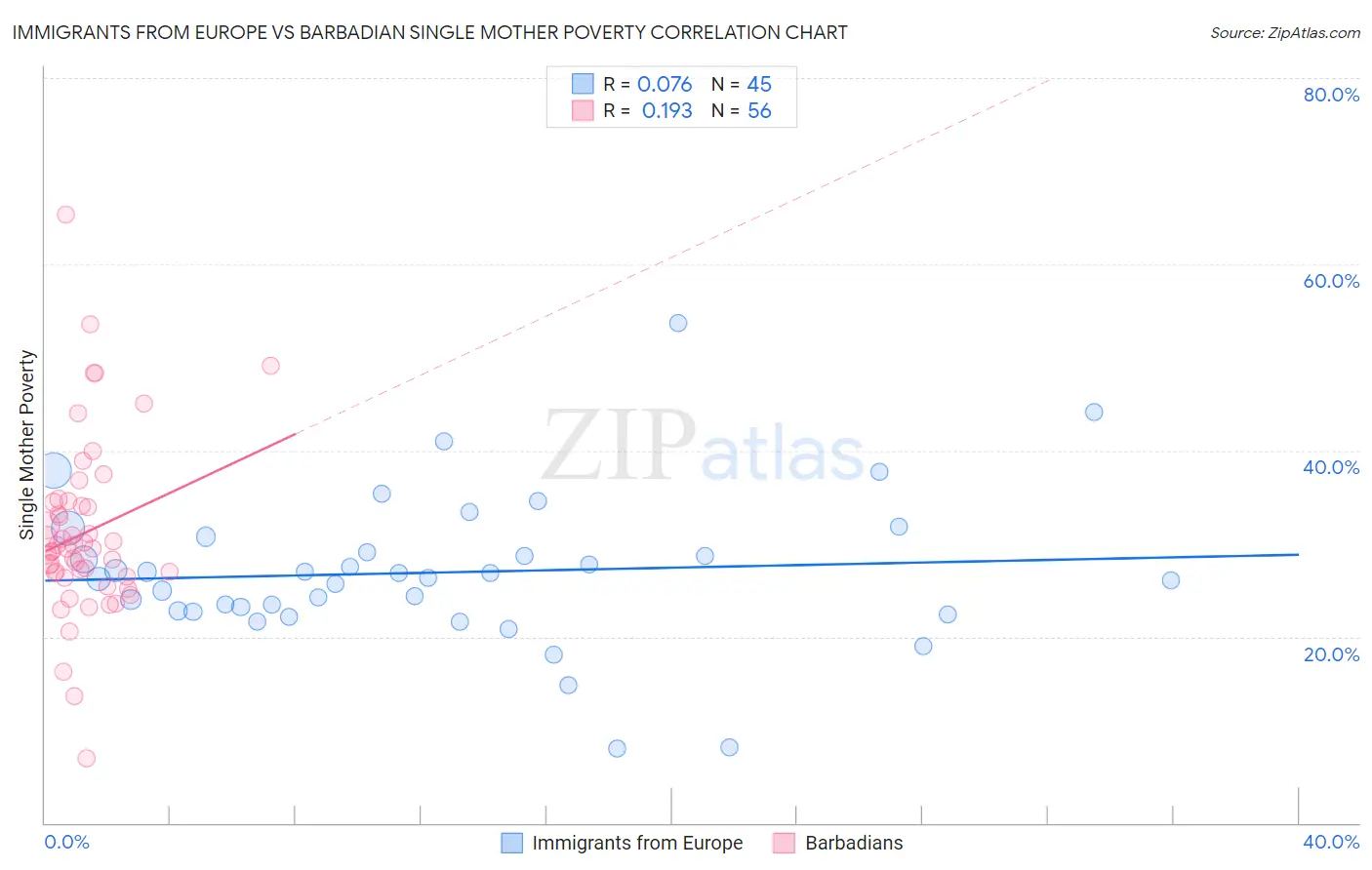 Immigrants from Europe vs Barbadian Single Mother Poverty