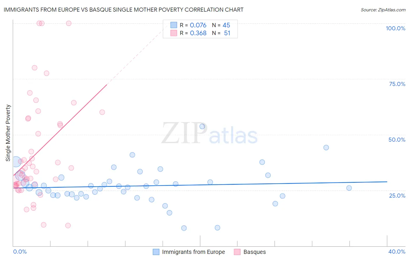 Immigrants from Europe vs Basque Single Mother Poverty
