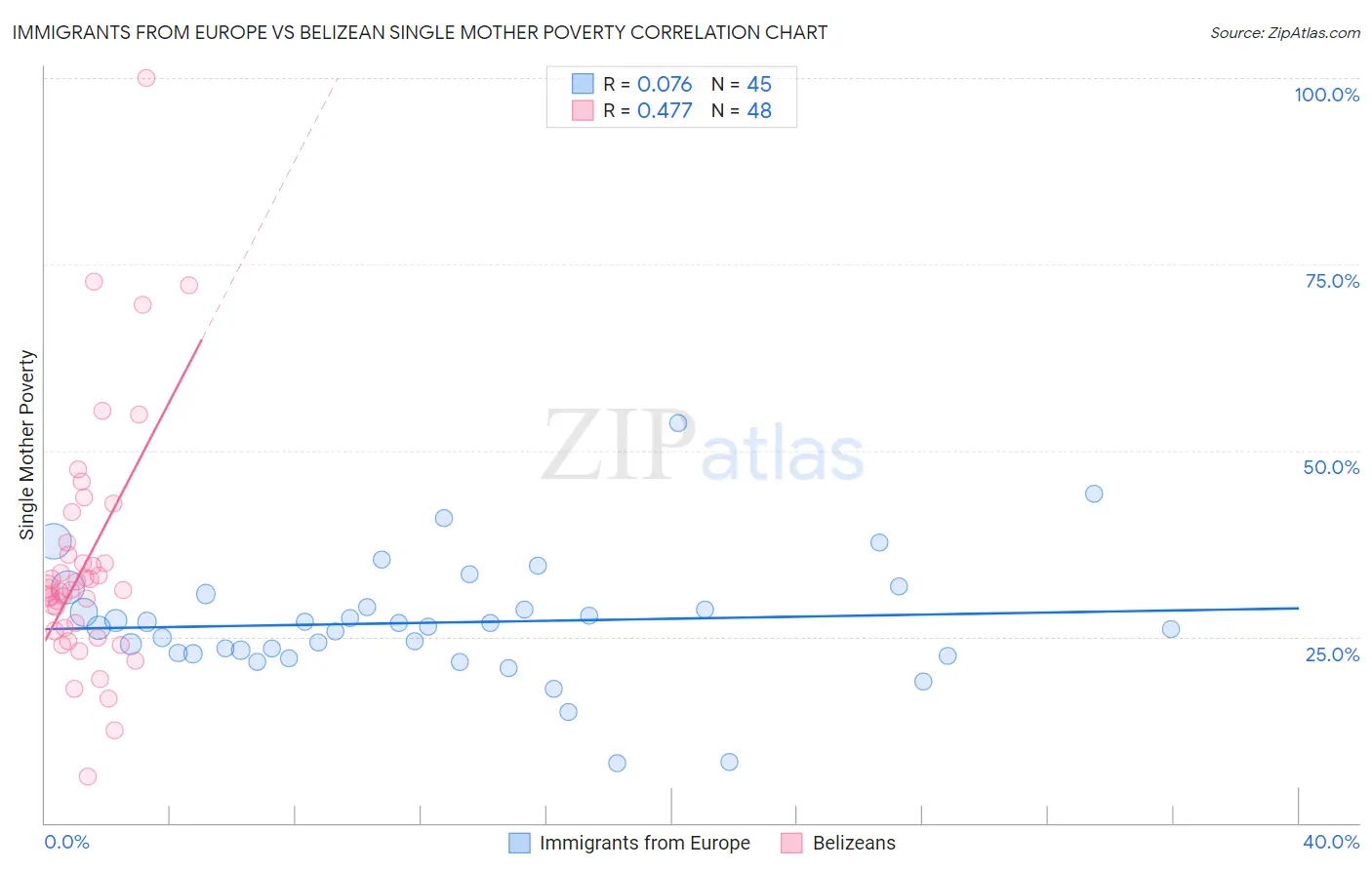 Immigrants from Europe vs Belizean Single Mother Poverty