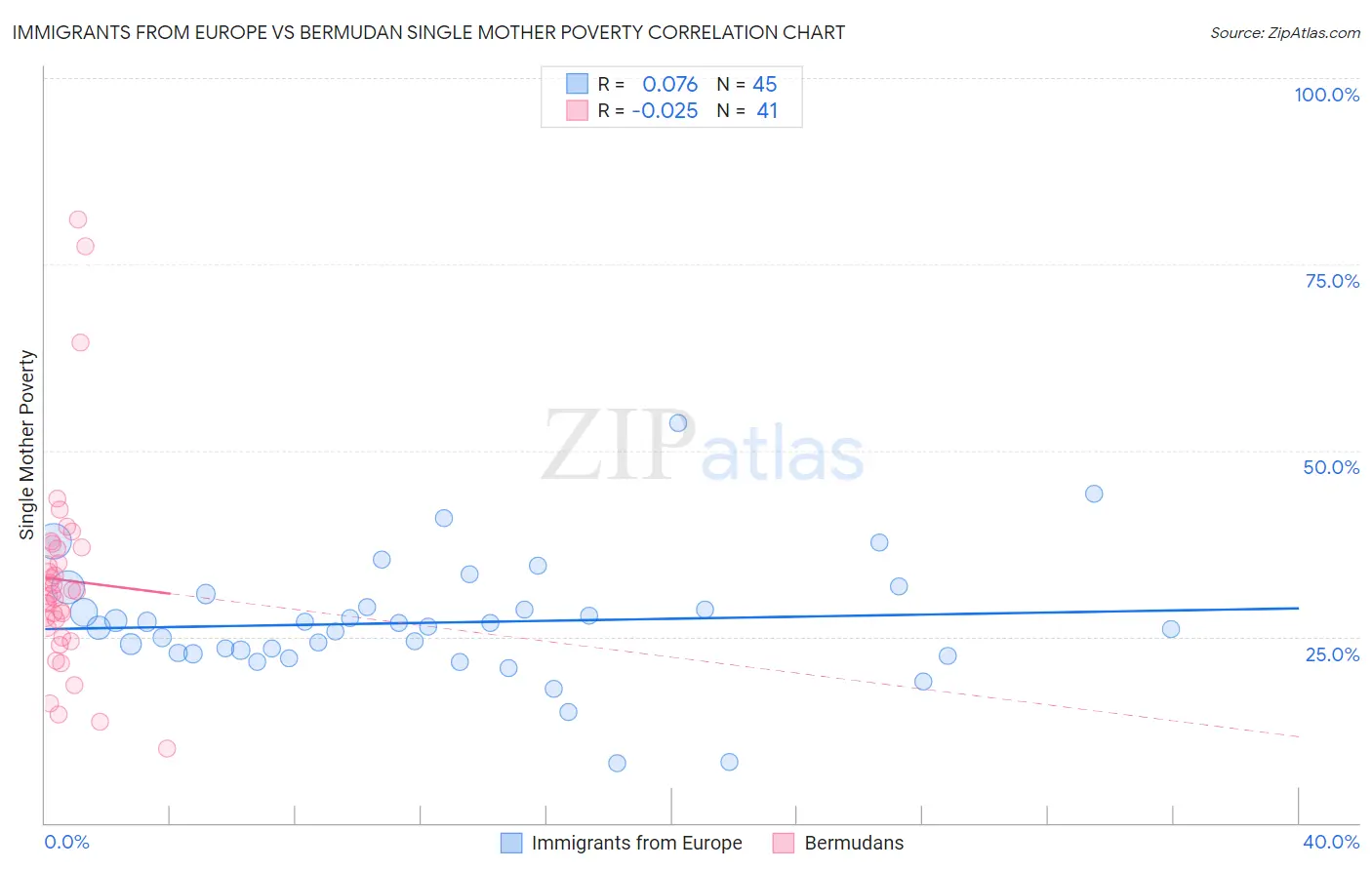Immigrants from Europe vs Bermudan Single Mother Poverty