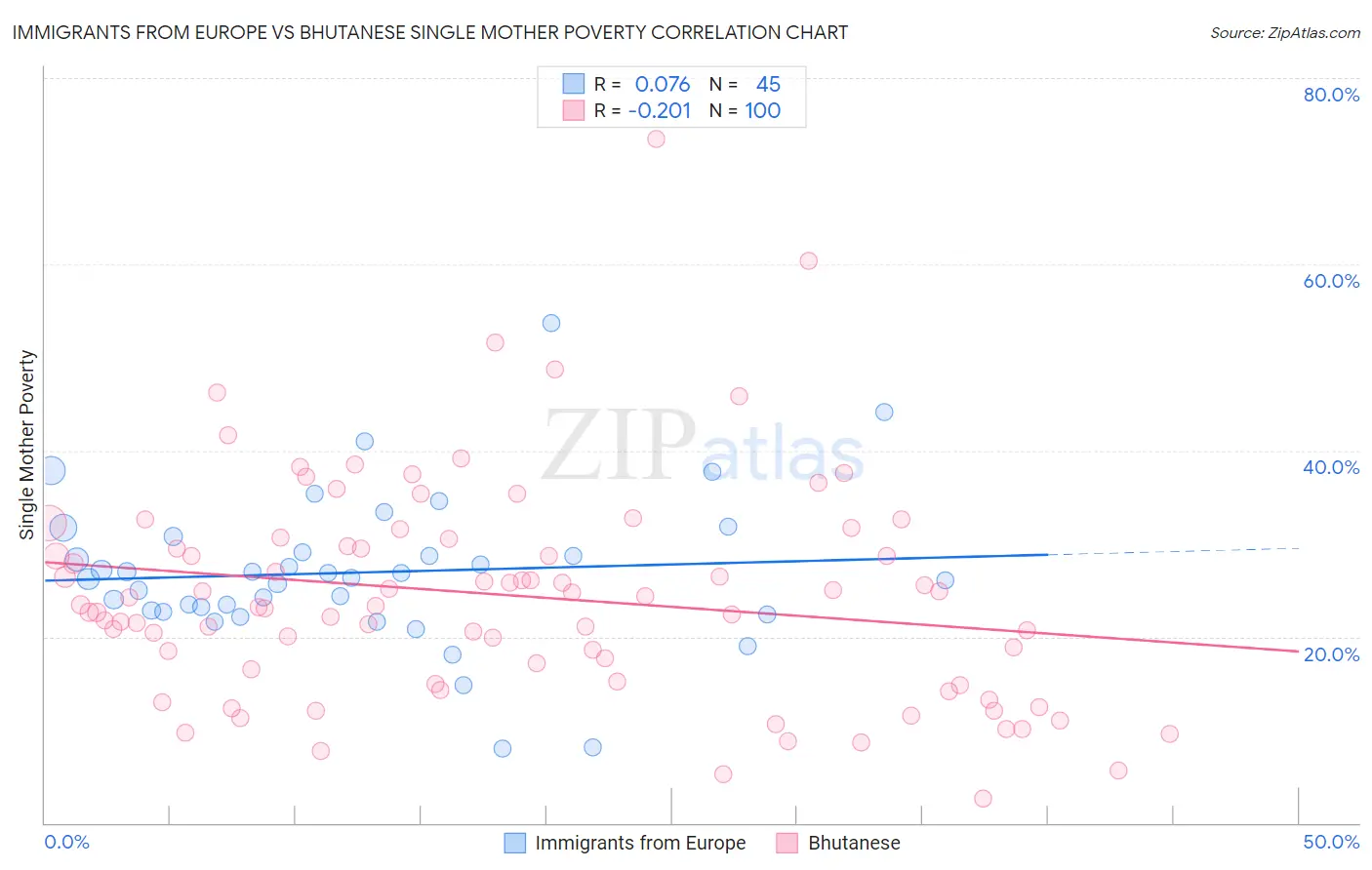 Immigrants from Europe vs Bhutanese Single Mother Poverty
