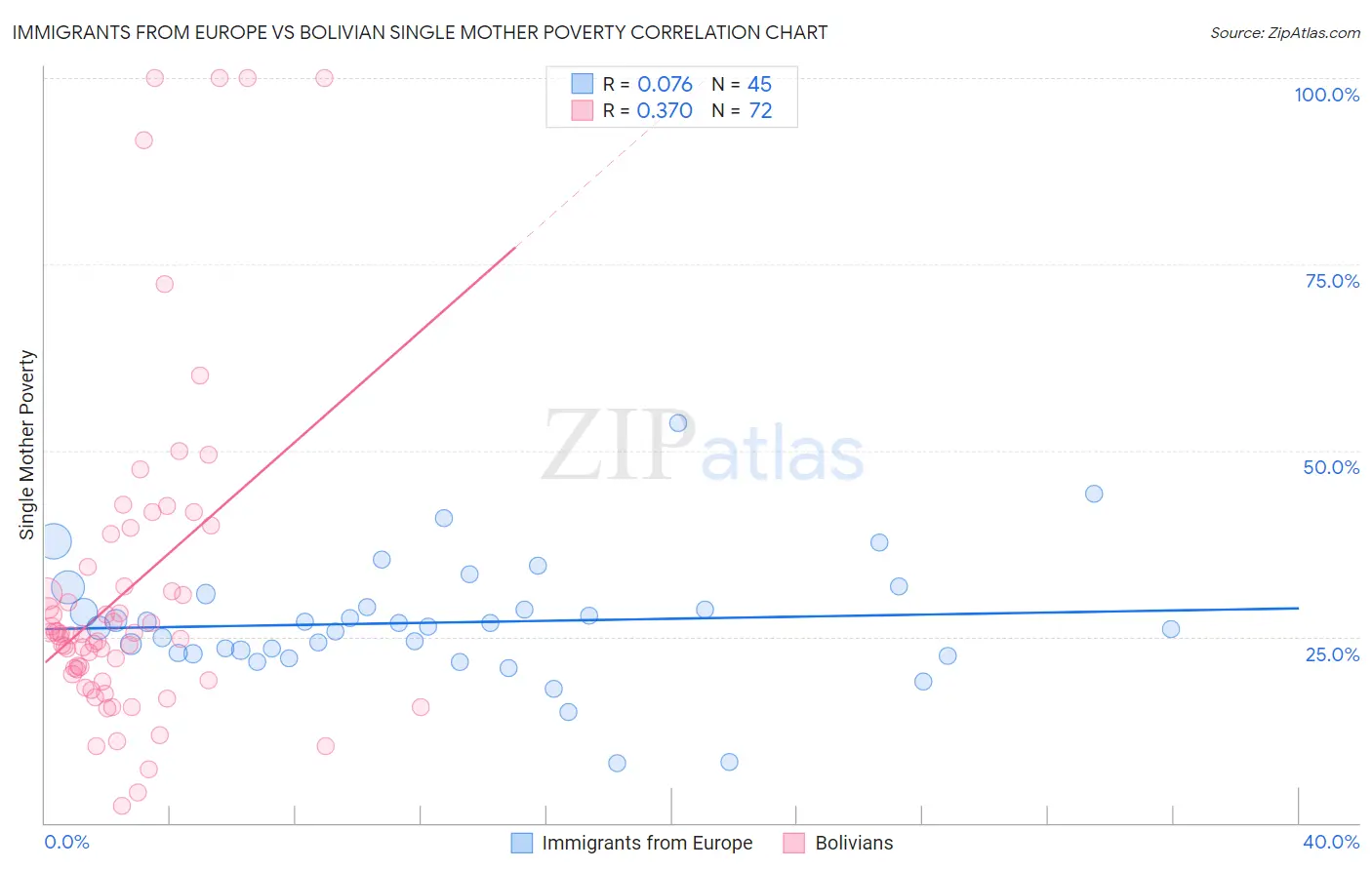 Immigrants from Europe vs Bolivian Single Mother Poverty