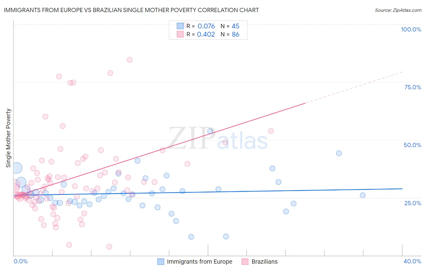 Immigrants from Europe vs Brazilian Single Mother Poverty