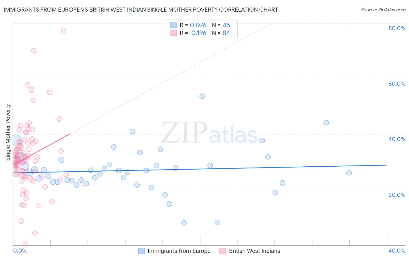 Immigrants from Europe vs British West Indian Single Mother Poverty