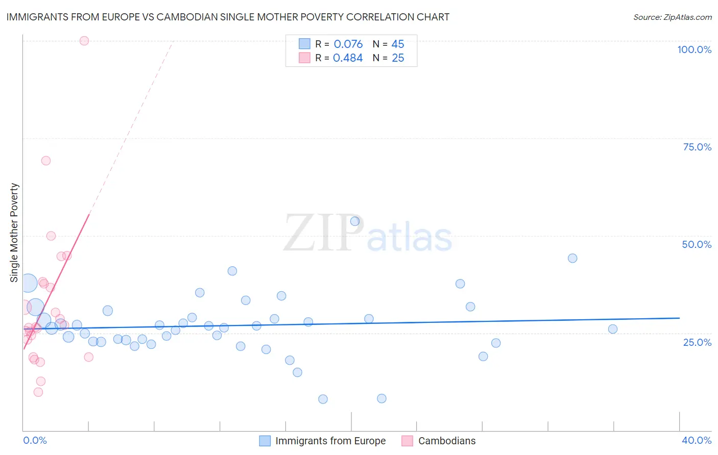 Immigrants from Europe vs Cambodian Single Mother Poverty