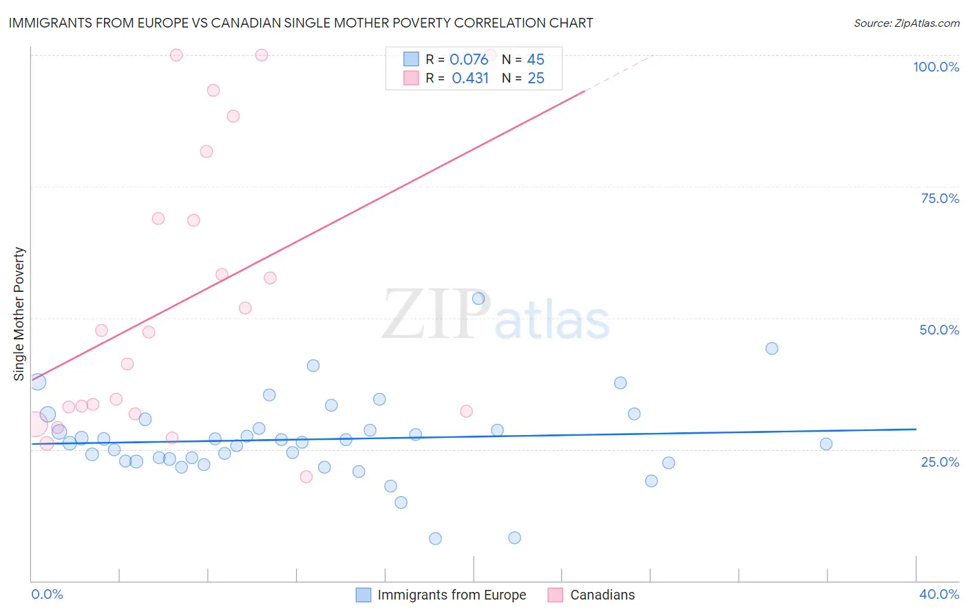 Immigrants from Europe vs Canadian Single Mother Poverty