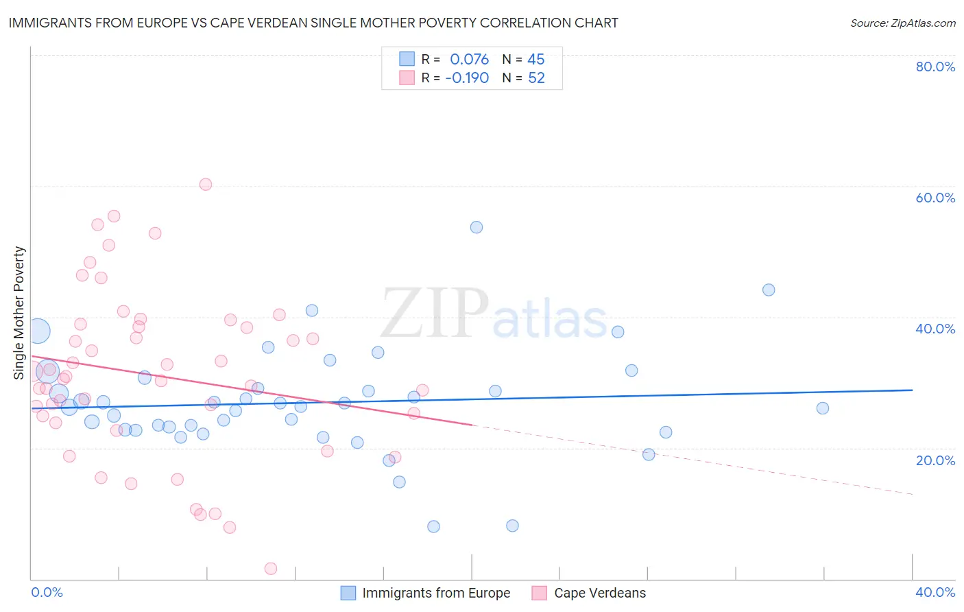 Immigrants from Europe vs Cape Verdean Single Mother Poverty